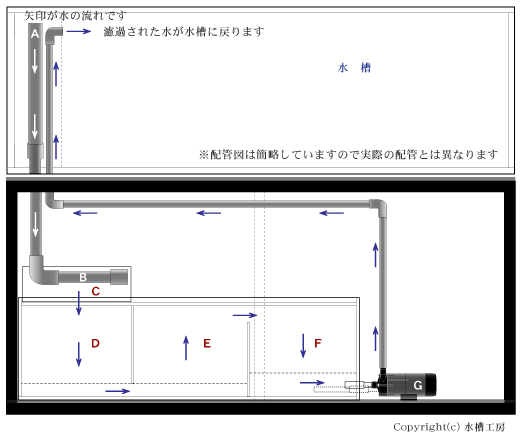 水槽工房 大型水槽の濾過方法概要