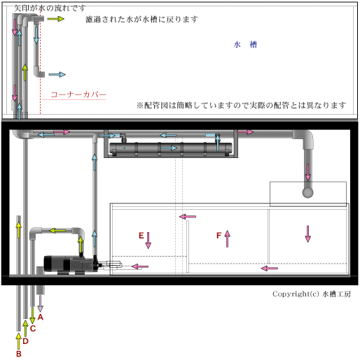 オーバーフロー水槽配管チャート